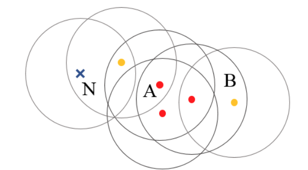 A DBSCAN Example: the red points are all core points, the yellow points are within the cluster, and the blue point is an outlier