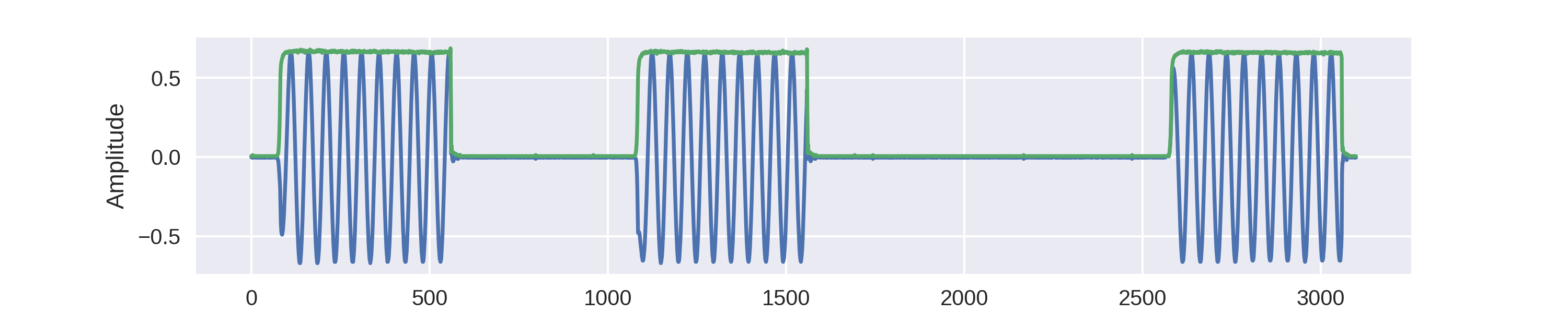 Time domain of a short segment of  key fob signal illustrating the binary-AM modulation. Real part in blue,  magnitude shown in green. 